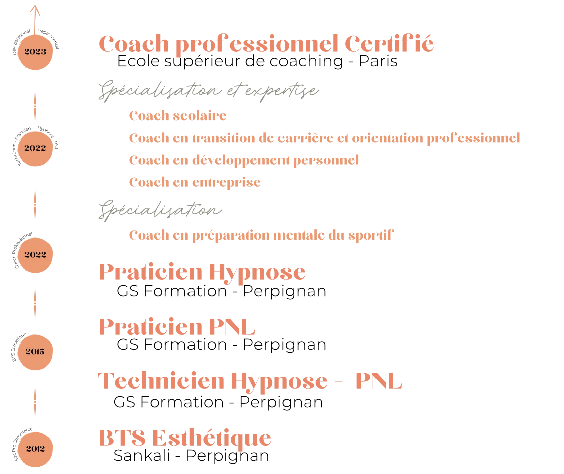 Chronologie de mes formations : coach professionnel certifié, praticienne en hypnose, praticienne PNL, BTS Esthétique